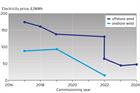 WindEconomics: Nuclear escalates as wind prices keep falling