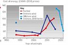 WindEconomics: Boost for renewables over nuclear in the UK