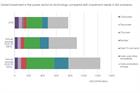 Renewables spending 'inadequate for sustainability goals'