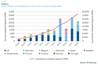 Europe adds 2.65GW offshore in 2018