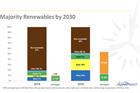 US green energy sector aims for majority share by 2030