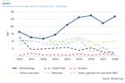 Wind represents 61% of European investments in 2018