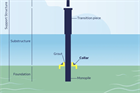 RWE to test offshore wind 'collared' foundation