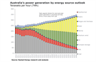 Australian wind and solar to overtake coal and gas from 2026