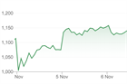 Wind shares recover with Biden on the brink