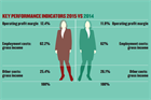 Top PR agencies hold own against other marketing disciplines, but independents struggle for margins