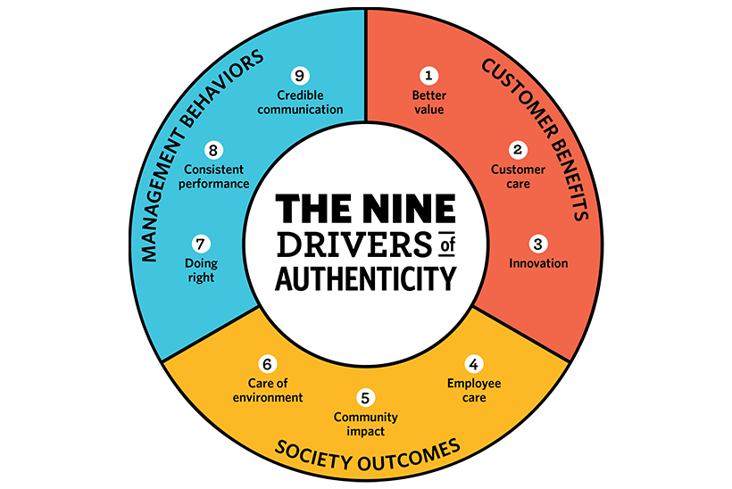 The nine drivers of authenticity