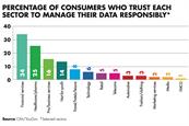 Badly targeted marketing leads to distrust in brands