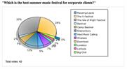 What the best festival for corporates? Poll