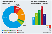 Global adspend increases despite weakness in Europe