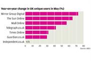 Guardian still most popular online UK newspaper