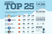 Nestivity: publishes top 25 most engaged brands on Twitter