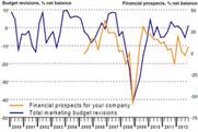 The report shows a rise in overall marketing budgets but a fall for events