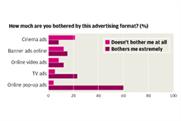 Online video ads are less disruptive