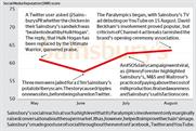 Brand Barometer: Social media performance of Sainsbury's