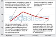 Brand Barometer: Social media performance of SodaStream