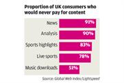 Unpopular: nine out of 10 UK consumers would not pay for online news says report