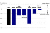 DM spend: still declining, but rate has levelled off