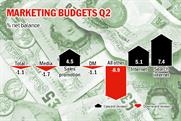 IPA Bellwether Report: downward revision of marketing budgets