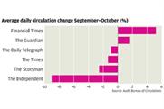 FT and Guardian shine in lacklustre October ABCs