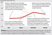 Brand Barometer: Social media performance of Burberry