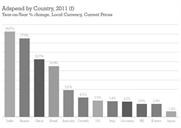 India, Russia and China are expected to return the highest growth in ad spend in 2011