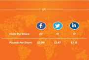 Facebook shares pay dividends for events