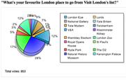 Visit London poll
