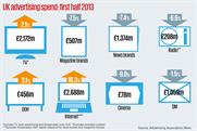 *Newsbrands figure includes national and regional titles - split out, national titles dropped 6.1 per cent to £767m