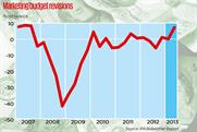 Marketing budgets on the rise as brand confidence hits four-year high