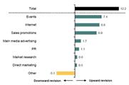 The latest Bellwether report reveals event marketing spend is on the rise 