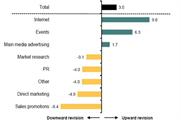 Event marketing budgets rose by 6.3% during the first quarter of the year