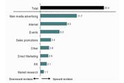 Events budgets saw the third biggest growth in marketing spend during Q1 2014