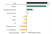 Event marketing budgets revised down by 1.1% during Q3