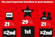 Survey: brand skills most highly valued