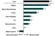 Marketing budget revisions for events up to 7.8%