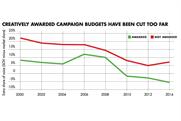 Short-termism and budget cuts imperilling creativity