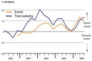 Bellwether: event marketing continues to top marketing growth