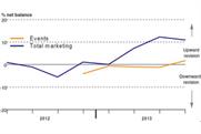 Event marketing budgets were on the rise at the end of 2013