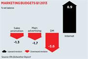 Advertiser confidence on the rise