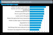 Over 60 per cent of people think in-game ads make games more realistic