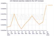 UK Internet searches related to the VAT increase 