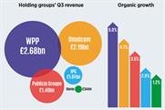 WPP outperforms marcoms rivals with strong Q3 growth
