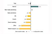 UK brands reduce adspend in light of Brexit dithering
