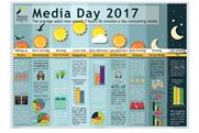 IPA TouchPoints: the average adult spends seven hours and 56 minute a day consuming media