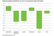 New business drops in Q1 despite more ad reviews