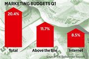 Clients boost spend  in traditional channels