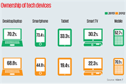 Ownership of smartphones soaring, global study shows