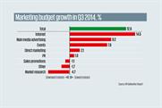 Q3 budgets show sustained growth