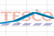 Social Tracker: Tesco